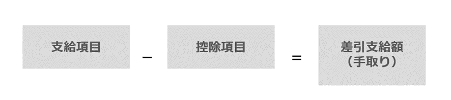 支給項目ー控除項目＝差引支給額（手取り）