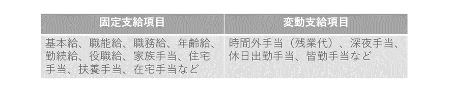 給与計算の支給項目について。固定支給項目及び変動支給項目