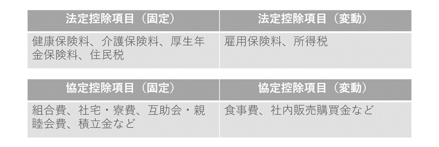 法定控除項目と協定控除項目について。法定控除項目（固定）→健康保険料、介護保険料、厚生年金保険料、住民税法定控除目（変動）→協定控除項目（固定）→組合費、社宅・寮費、互助会・親睦会費、積立金など
協定控除項目（変動）→食事日、車内販売購買金など