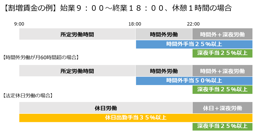 割増賃金の例：始業９：００～18：00、休憩1時間の場合