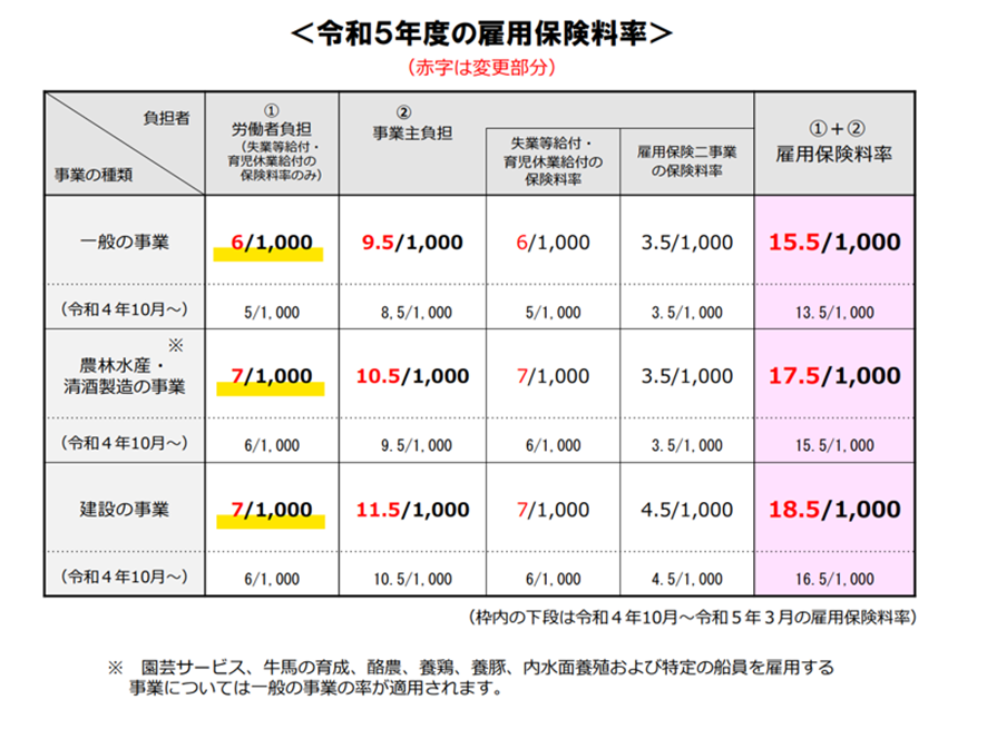 雇用保険料率について。一般、建築、農林水産・清酒製造の事業によってそれぞれ両立が異なる。