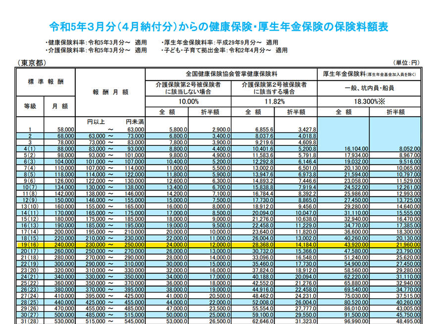 健康保険・厚生年金保険の保険料額表