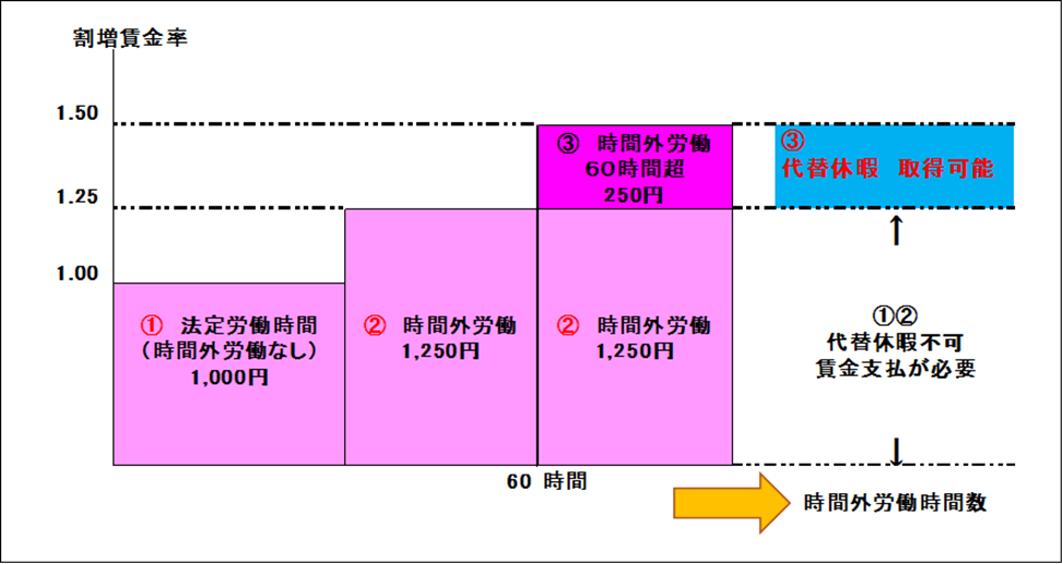 時間外労働が月60時間を超えた場合の割増賃金率