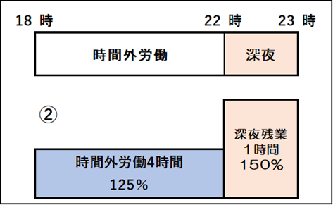 時間外労働が月60時間を超えた場合の割増賃金率