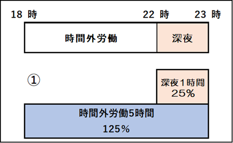 時間外労働が月60時間を超えた場合の割増賃金率