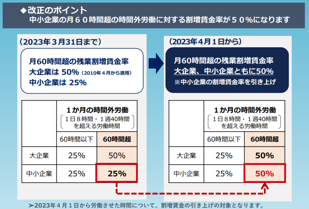 時間外労働が月60時間を超えた場合の割増賃金率