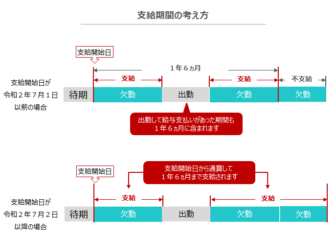 支給期間の考え方