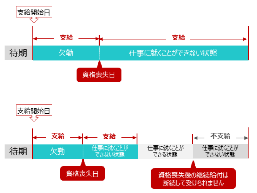 傷病手当金の継続給付