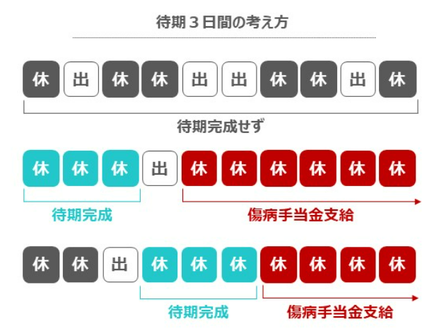 待機3日間の考え方