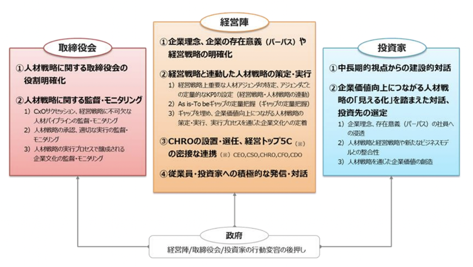 人的資本経営