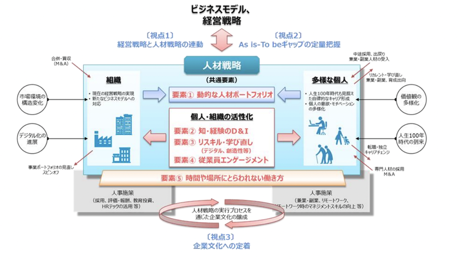 人的資本経営