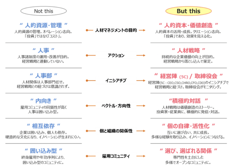 人的資本経営