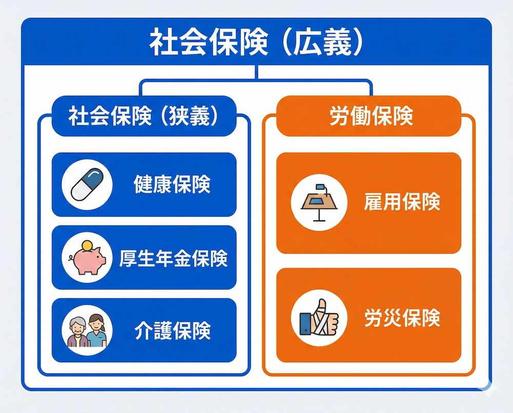  社会保険の種類
