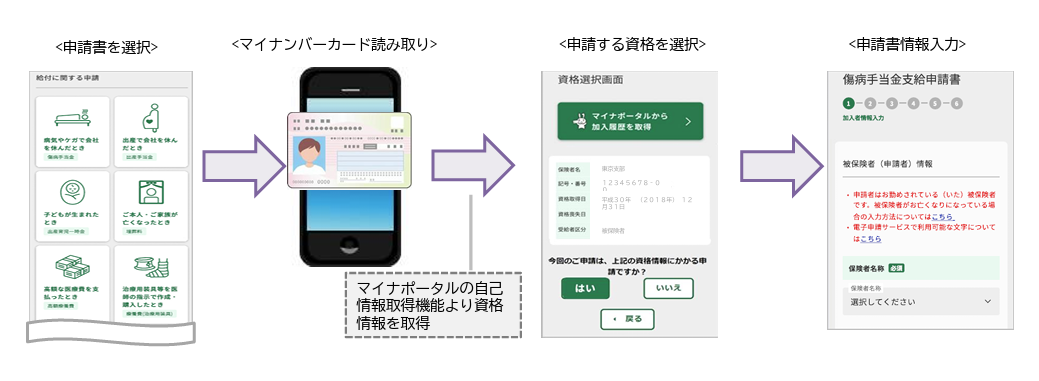 協会けんぽの電子申請の流れ