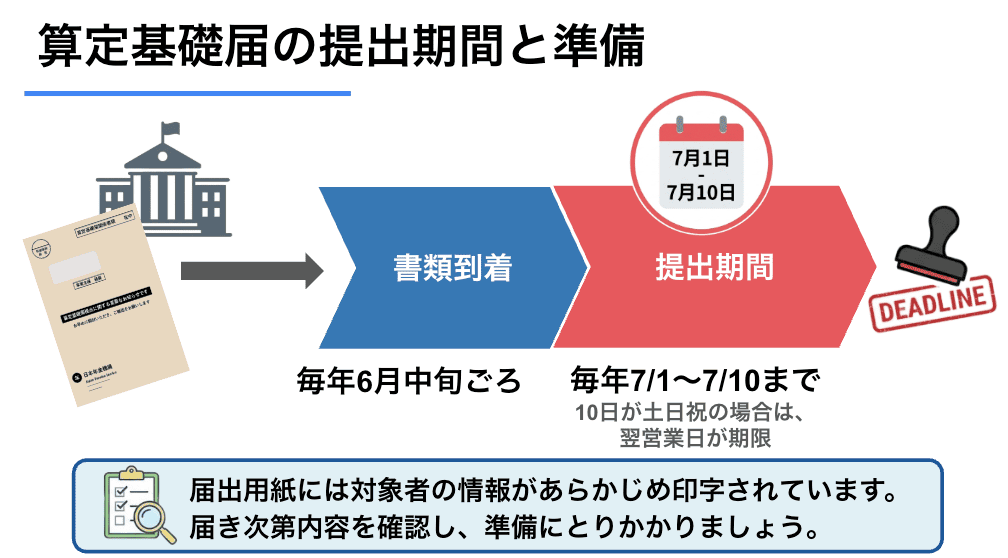 算定基礎届の提出期間
