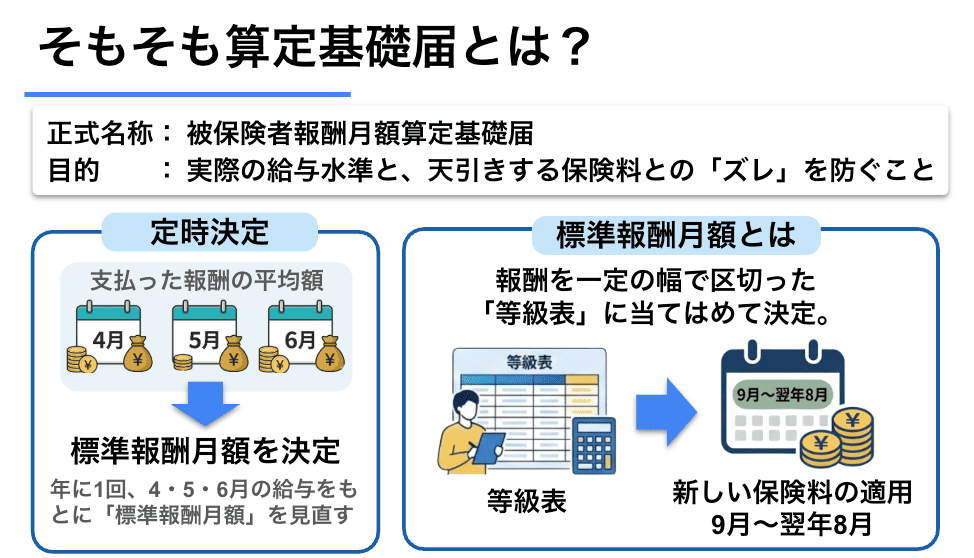 算定基礎届とは