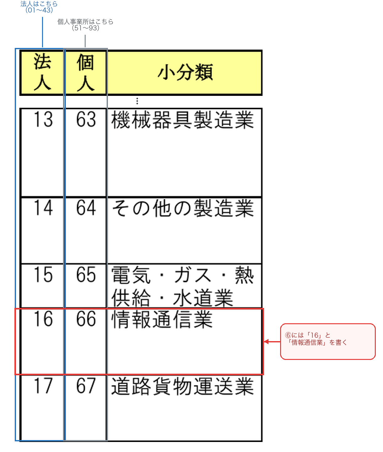 事業所業態分類票の見方。法人は左の列の項番、個人事業所は右の列の項番を使う