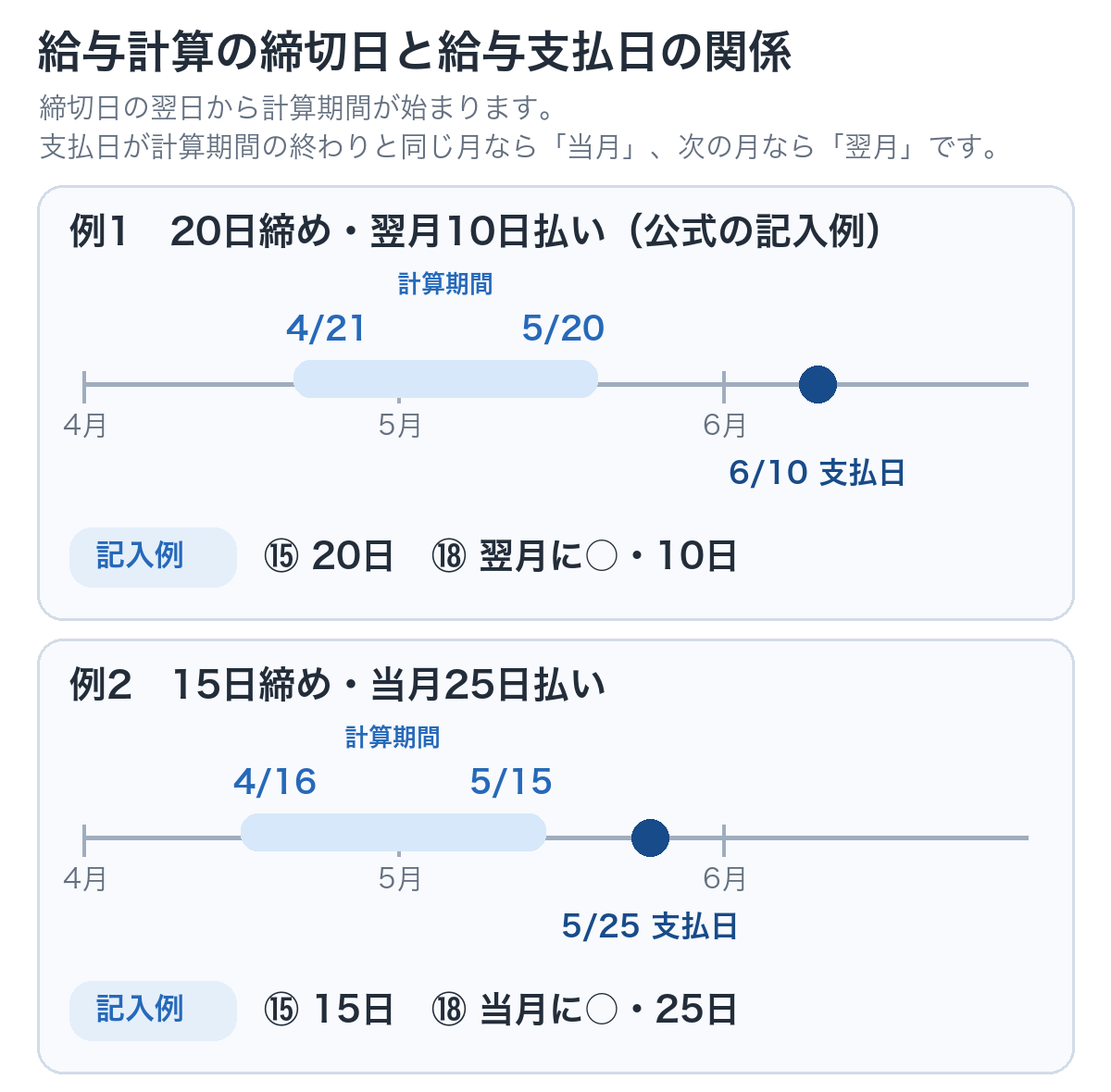 給与計算の締切日と給与支払日の関係。20日締め・翌月10日払いと、15日締め・当月25日払いの例